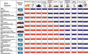 Uluslararası Teslim Şekilleri incoterms